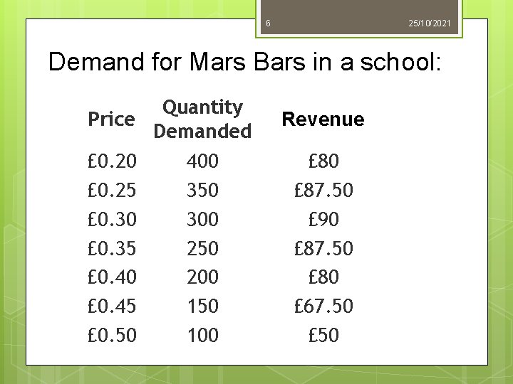 6 25/10/2021 Demand for Mars Bars in a school: Quantity Price Demanded £ 0.