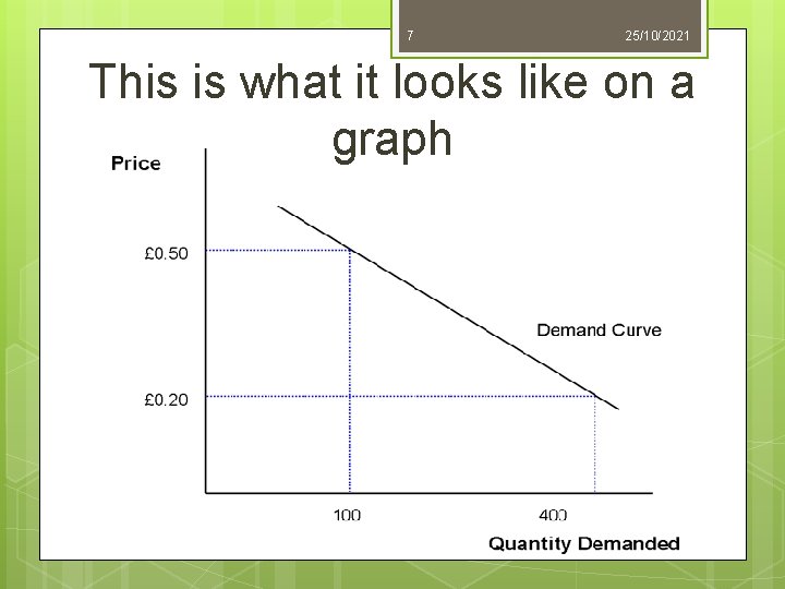 7 25/10/2021 This is what it looks like on a graph 