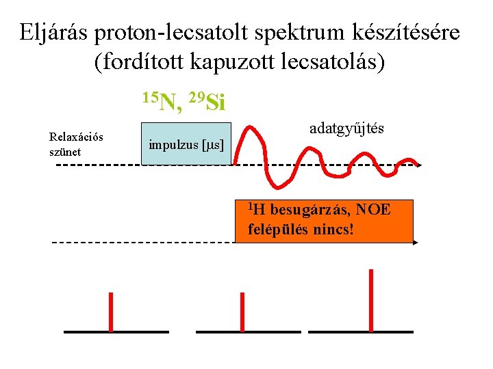 Eljárás proton-lecsatolt spektrum készítésére (fordított kapuzott lecsatolás) 15 N, 29 Si Relaxációs szünet adatgyűjtés