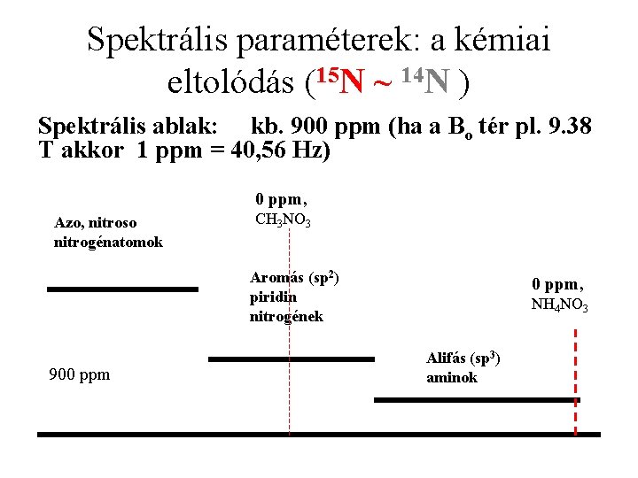 Spektrális paraméterek: a kémiai eltolódás (15 N ~ 14 N ) Spektrális ablak: kb.