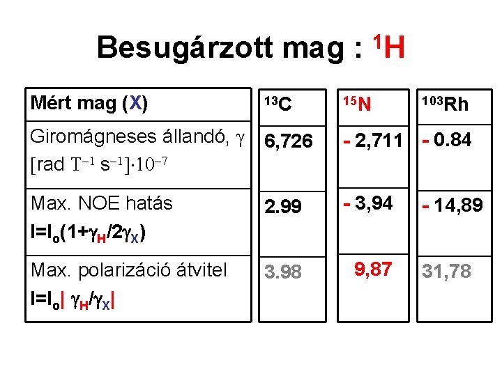 Besugárzott mag : 1 H Mért mag (X) 13 C 15 N 103 Rh