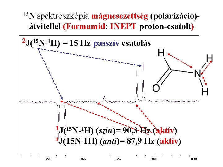 15 N spektroszkópia mágnesezettség (polarizáció)átvitellel (Formamid: INEPT proton-csatolt) 2 J(15 N-1 H) = 15