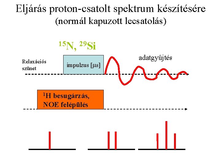 Eljárás proton-csatolt spektrum készítésére (normál kapuzott lecsatolás) 15 N, 29 Si Relaxációs szünet 1