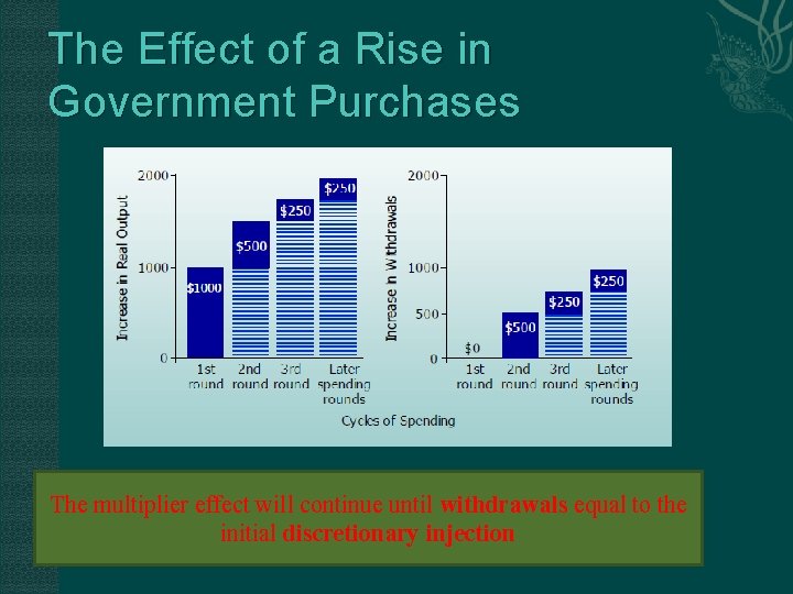 The Effect of a Rise in Government Purchases The multiplier effect will continue until
