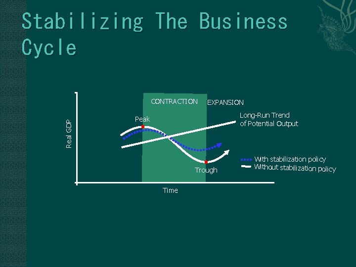 Stabilizing The Business Cycle Real GDP CONTRACTION EXPANSION Long-Run Trend of Potential Output Peak