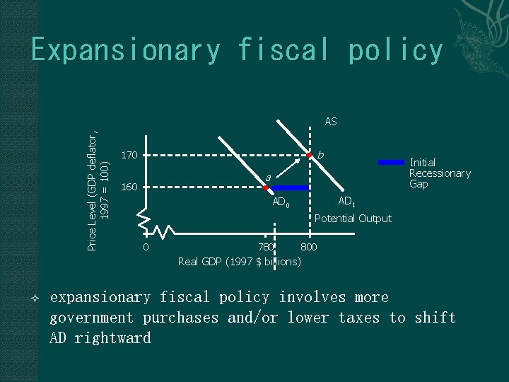 Expansionary fiscal policy Price Level (GDP deflator, 1997 = 100) AS b 170 Initial