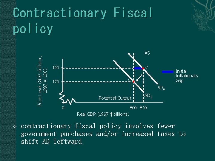 Contractionary Fiscal policy Price Level (GDP deflator, 1997 = 100) AS d 190 Initial