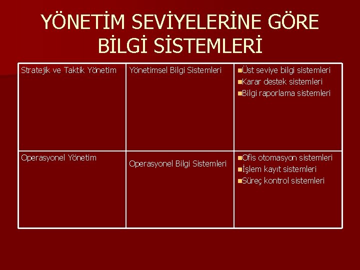 YÖNETİM SEVİYELERİNE GÖRE BİLGİ SİSTEMLERİ Stratejik ve Taktik Yönetim Operasyonel Yönetimsel Bilgi Sistemleri Operasyonel