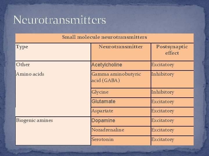Neurotransmitters Small molecule neurotransmitters Type Neurotransmitter Postsynaptic effect Other Acetylcholine Excitatory Amino acids Gamma