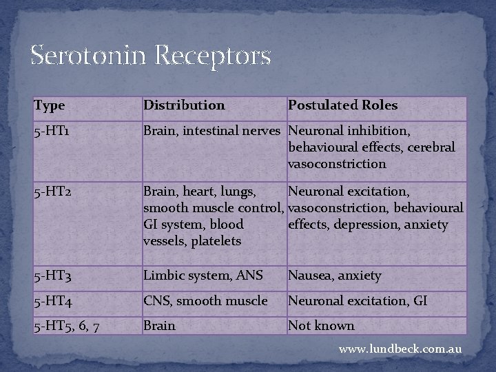 Serotonin Receptors Type Distribution Postulated Roles 5 -HT 1 Brain, intestinal nerves Neuronal inhibition,