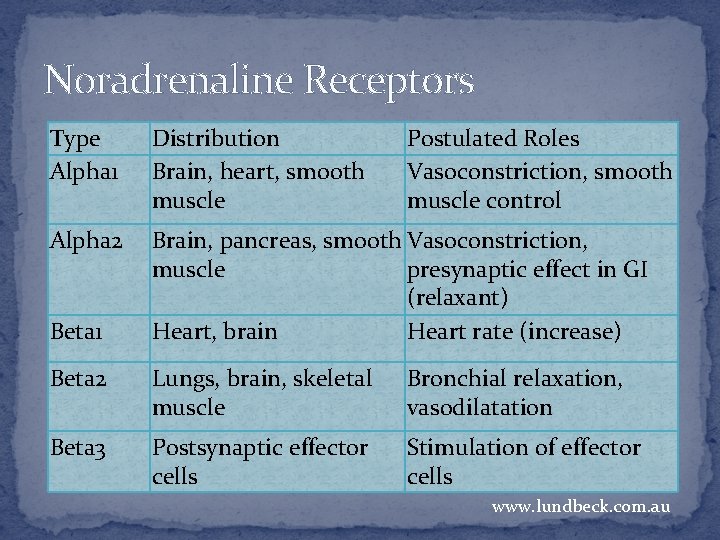 Noradrenaline Receptors Type Alpha 1 Distribution Brain, heart, smooth muscle Alpha 2 Brain, pancreas,