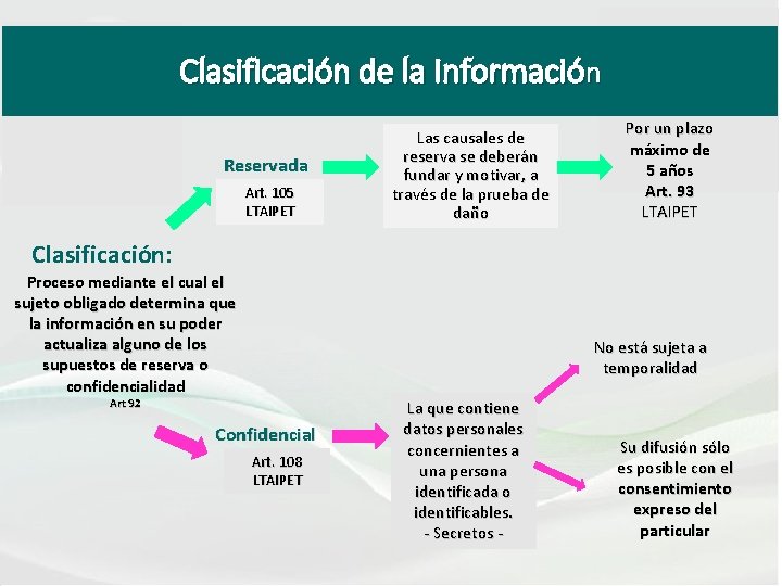 Clasificación de la Información Reservada Art. 105 LTAIPET Las causales de reserva se deberán