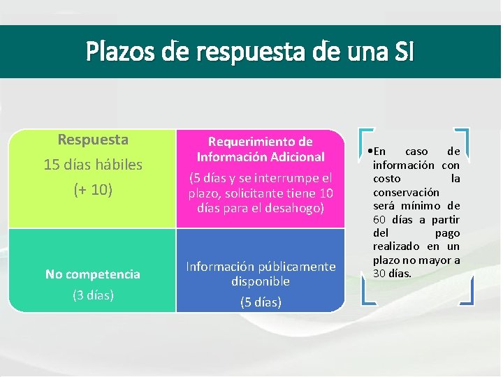 Plazos de respuesta de una SI Respuesta 15 días hábiles (+ 10) No competencia