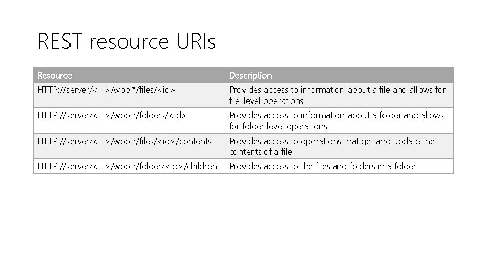 REST resource URIs Resource Description HTTP: //server/<. . . >/wopi*/files/<id> Provides access to information