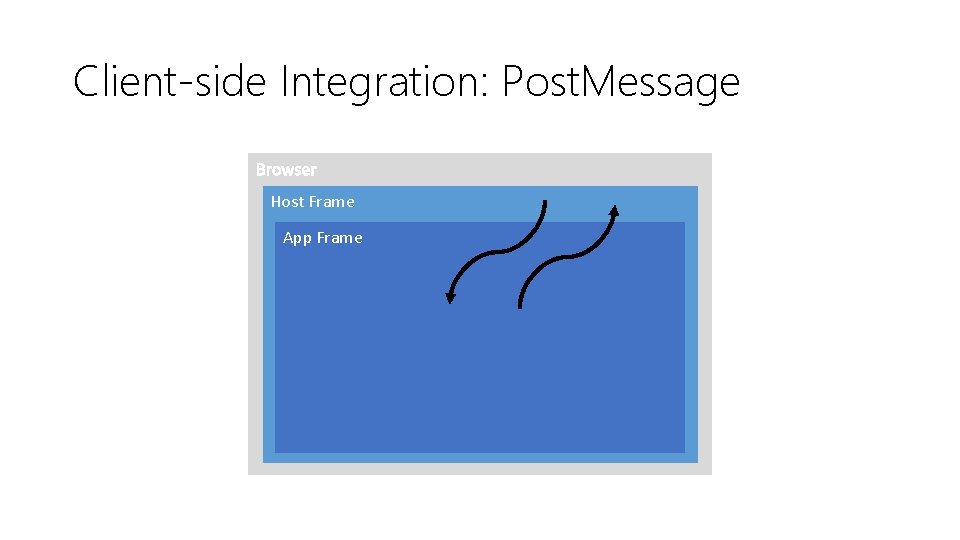 Client-side Integration: Post. Message Host Frame App Frame 