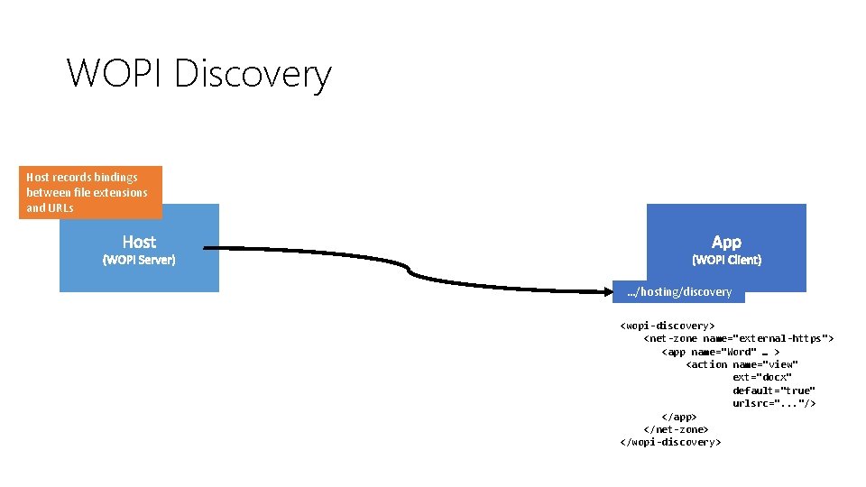 WOPI Discovery Host records bindings between file extensions and URLs …/hosting/discovery <wopi-discovery> <net-zone name="external-https">