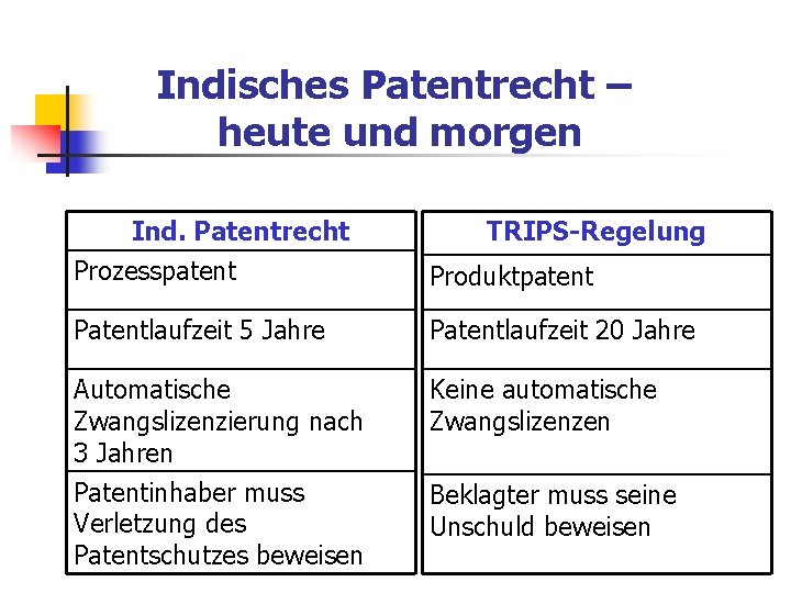 Indisches Patentrecht – heute und morgen Ind. Patentrecht Prozesspatent TRIPS-Regelung Produktpatent Patentlaufzeit 5 Jahre