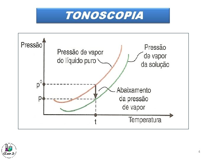 Efeitos coligativos TONOSCOPIA EBULIOSCOPIA CRIOSCOPIA OSMOMETRIA 1 ...