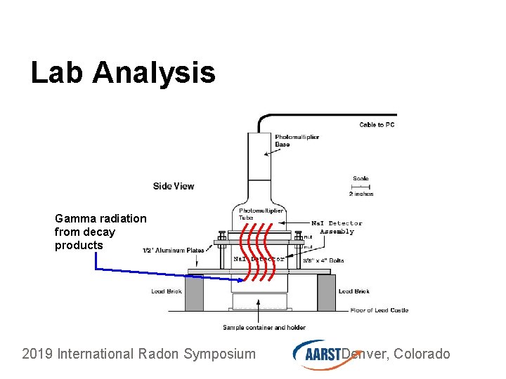 Lab Analysis Gamma radiation from decay products 2019 International Radon Symposium Denver, Colorado 
