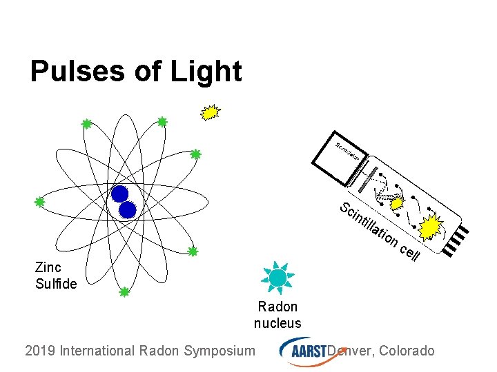 Pulses of Light Sc int illa tio Zinc Sulfide nc ell Radon nucleus 2019