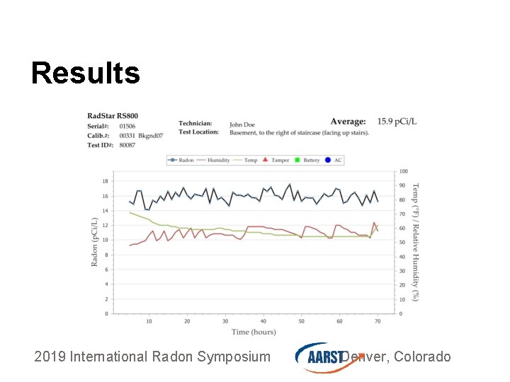 Results 2019 International Radon Symposium Denver, Colorado © Spruce Environmental 2011 
