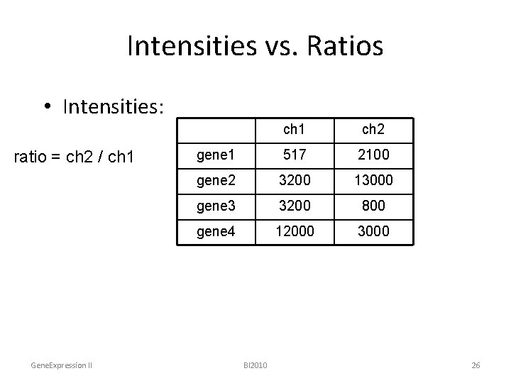 Intensities vs. Ratios • Intensities: ratio = ch 2 / ch 1 Gene. Expression