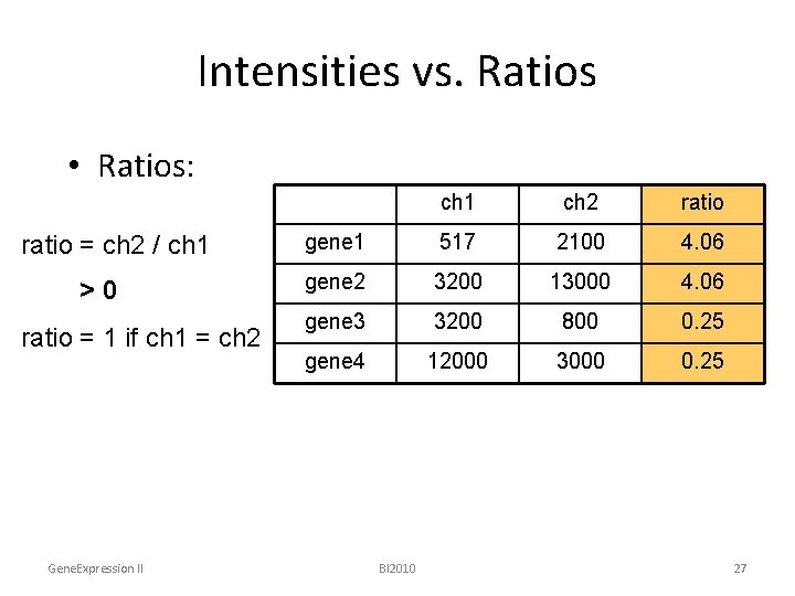 Intensities vs. Ratios • Ratios: ratio = ch 2 / ch 1 >0 ratio