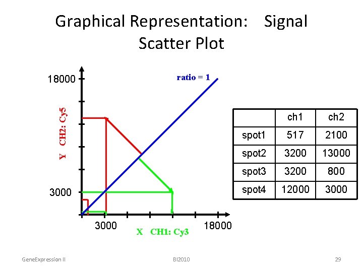 Graphical Representation: Signal Scatter Plot ratio = 1 Y CH 2: Cy 5 18000