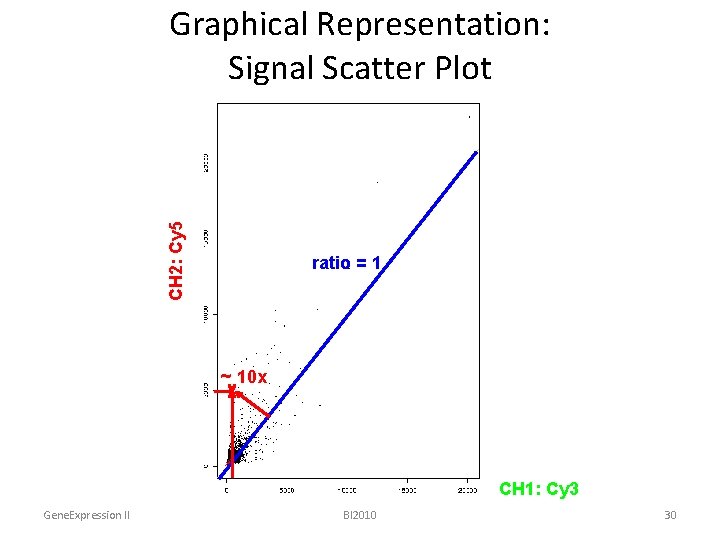 CH 2: Cy 5 Graphical Representation: Signal Scatter Plot ratio = 1 ~ 10