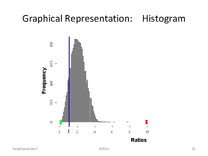 Frequency Graphical Representation: Histogram ratios 1 Ratios Gene. Expression II BI 2010 31 