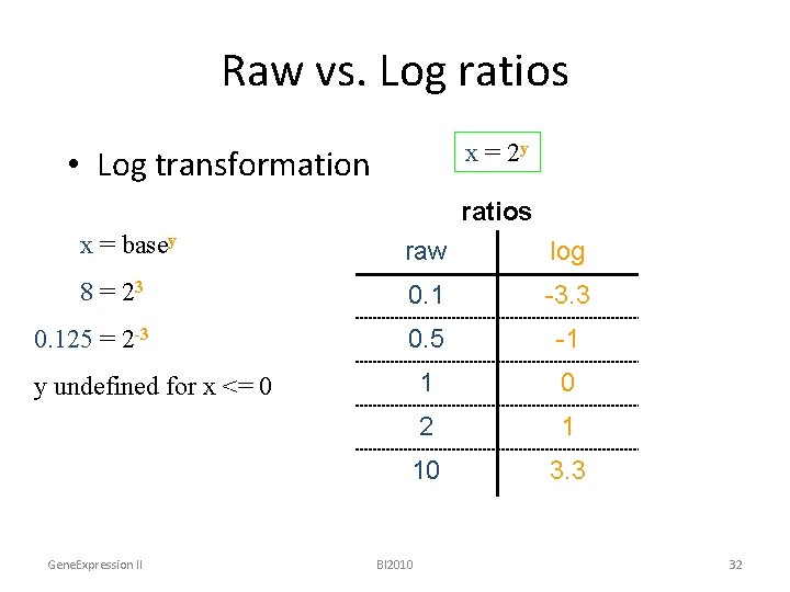 Raw vs. Log ratios x = 2 y • Log transformation ratios x =