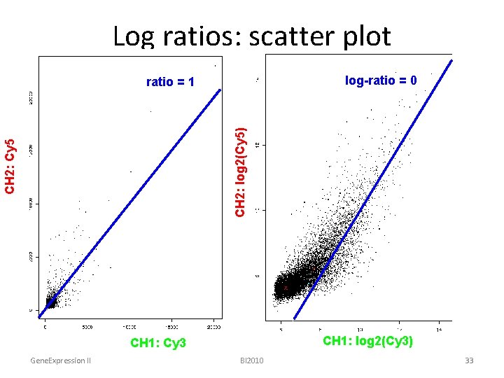 Log ratios: scatter plot log-ratio = 0 CH 2: Cy 5 CH 2: log