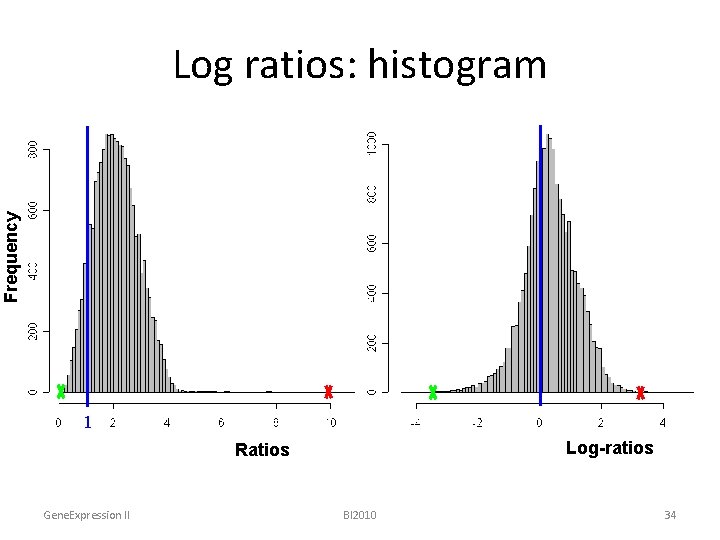 Frequency Log ratios: histogram ratios 1 Log-ratios Ratios Gene. Expression II BI 2010 34