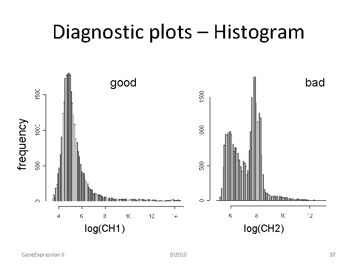 Diagnostic plots – Histogram bad frequency good log(CH 1) Gene. Expression II log(CH 2)