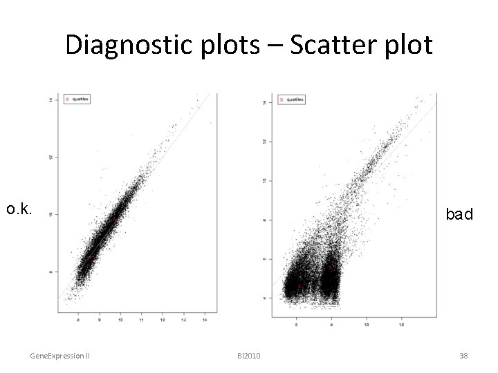 Diagnostic plots – Scatter plot o. k. Gene. Expression II bad BI 2010 38