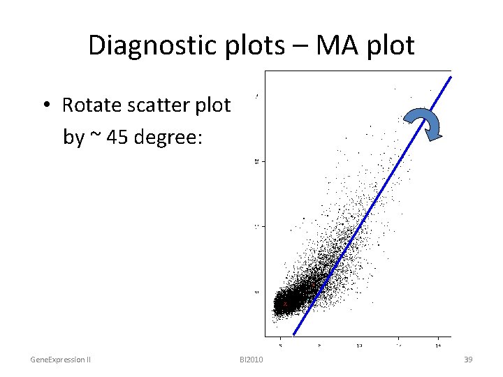 Diagnostic plots – MA plot • Rotate scatter plot by ~ 45 degree: Gene.