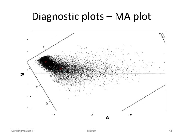 M Diagnostic plots – MA plot A Gene. Expression II BI 2010 42 