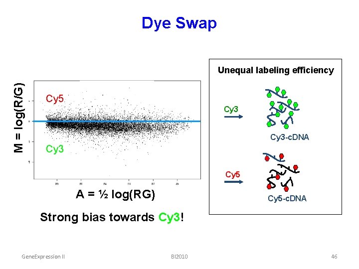 Dye Swap M = log(R/G) Unequal labeling efficiency Cy 5 Cy 3 -c. DNA