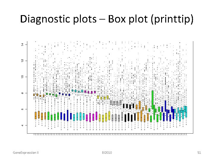 Diagnostic plots – Box plot (printtip) Gene. Expression II BI 2010 51 