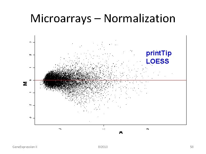 Microarrays – Normalization M Global rawmean LOESS print. Tip LOESS A Gene. Expression II