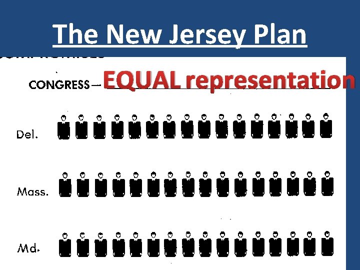 The New Jersey Plan EQUAL representation 