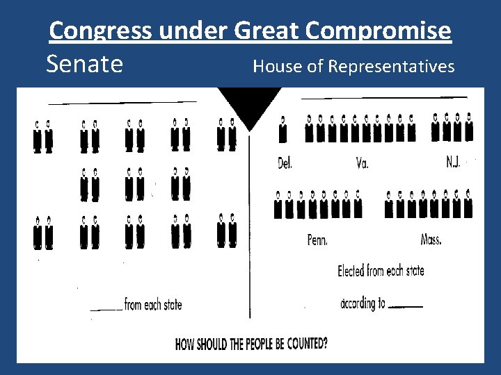 Congress under Great Compromise Senate House of Representatives 