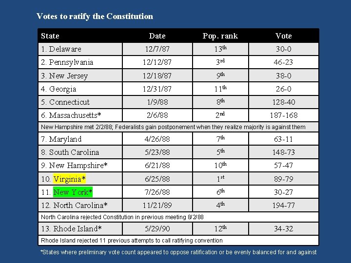 Votes to ratify the Constitution State Date Pop. rank Vote 1. Delaware 12/7/87 13