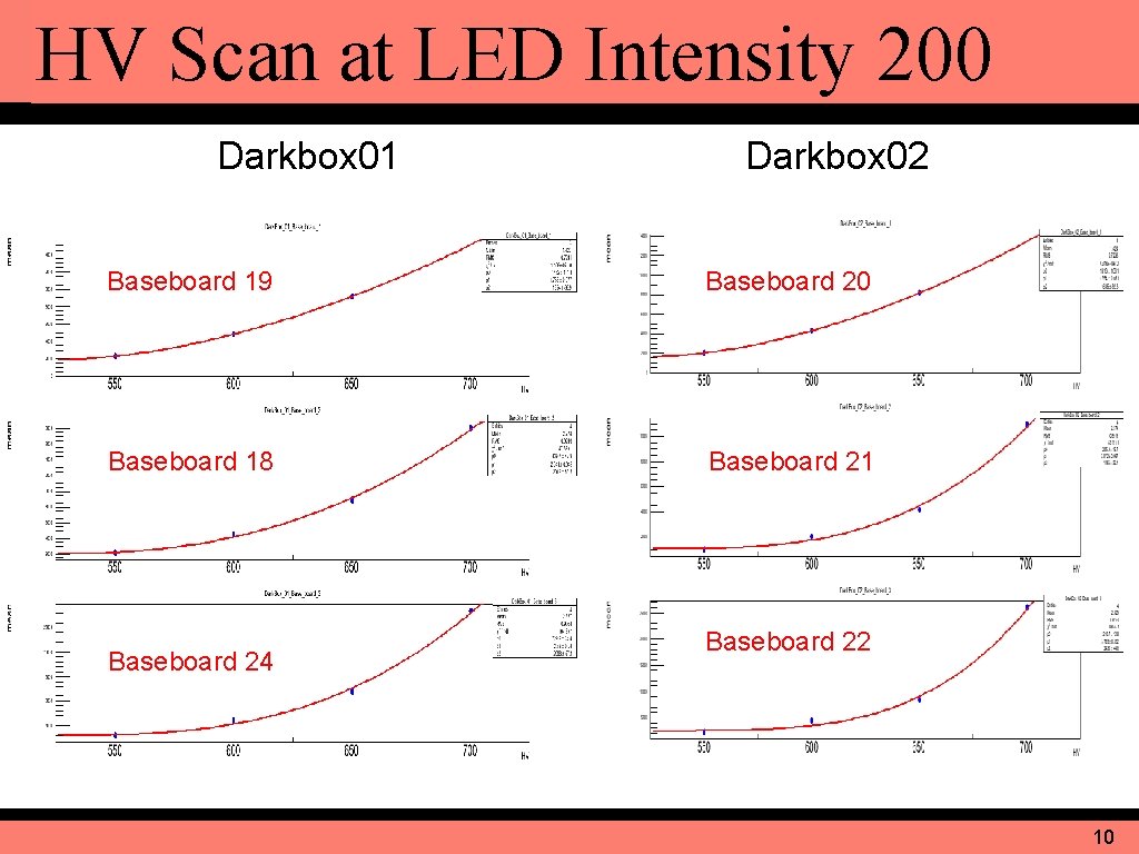 HV Scan at LED Intensity 200 Darkbox 01 Baseboard 19 Darkbox 02 Baseboard 14