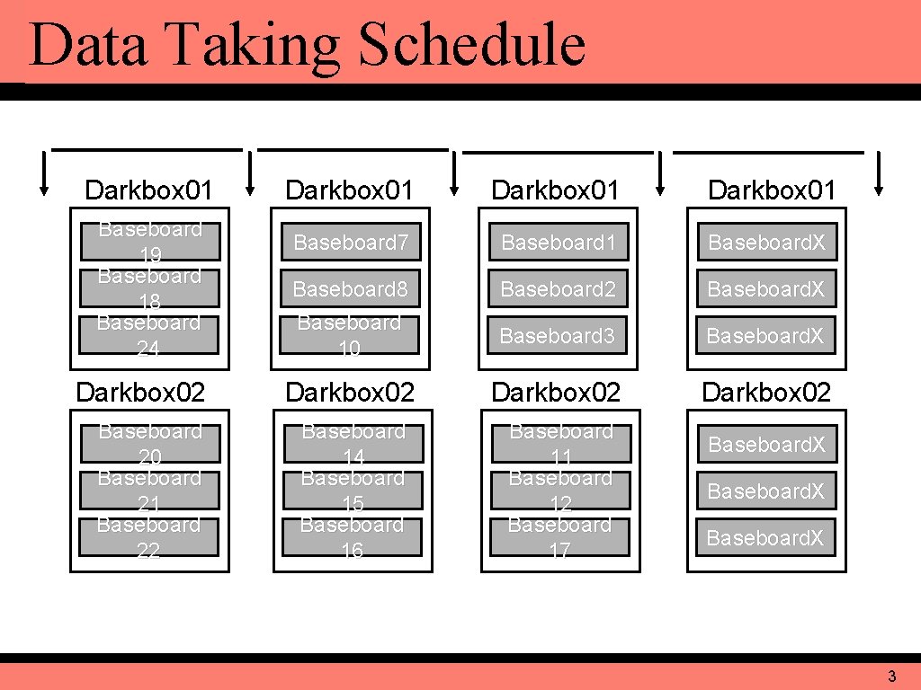Data Taking Schedule Darkbox 01 Baseboard 19 Baseboard 18 Baseboard 24 Baseboard 7 Baseboard