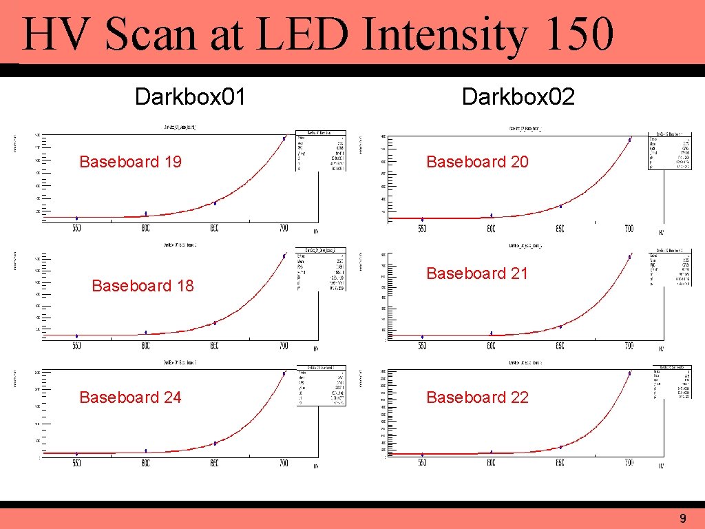 HV Scan at LED Intensity 150 Darkbox 01 Darkbox 02 Baseboard 7 Baseboard 19