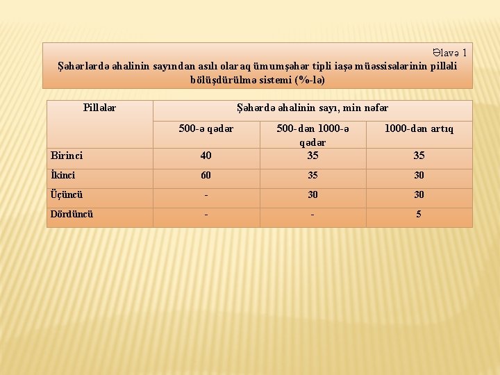 Əlavə 1 Şəhərlərdə əhalinin sayından asılı olaraq ümumşəhər tipli iaşə müəssisələrinin pilləli bölüşdürülmə sistemi