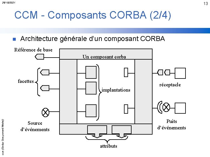 26/10/2021 13 CCM - Composants CORBA (2/4) n Architecture générale d’un composant CORBA Référence