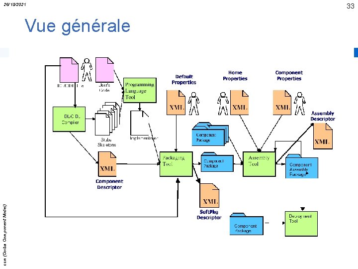 ccm(Corba Component Model) 26/10/2021 Vue générale 33 