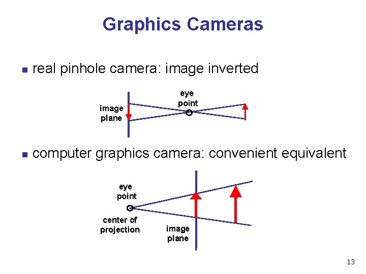 Graphics Cameras n real pinhole camera: image inverted image plane n eye point computer Graphics Cameras n real pinhole camera: image inverted image plane n eye point computer